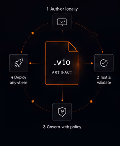 .vio artifact lifecycle preview